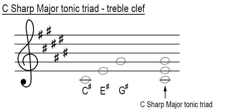 C sharp major tonic triad treble clef